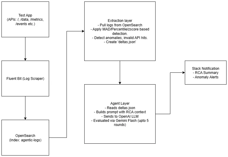 Agentic RCA system design from test application and Fluent Bit through OpenSearch, extraction, LLM evaluation, and Slack notification