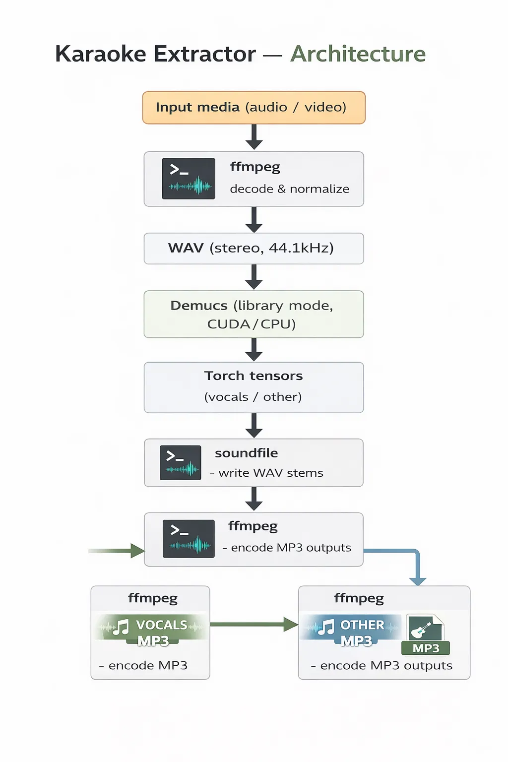 Karaoke Extractor architecture from input media through FFmpeg and Demucs to separate vocal and instrumental MP3 files