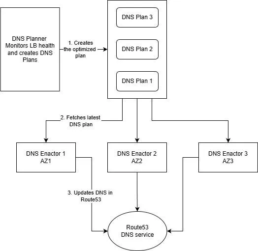 DynamoDB DNS architecture with a planner creating DNS plans and three availability-zone enactors updating Route 53