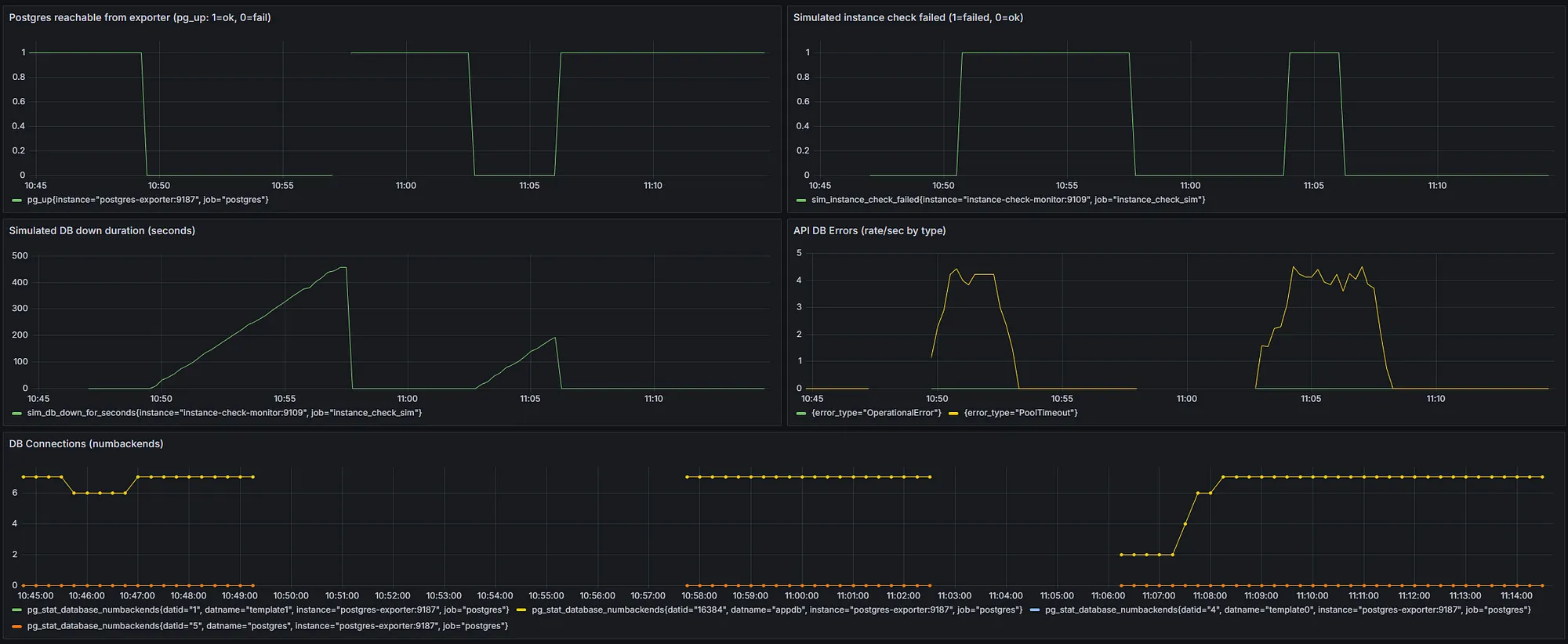 Grafana panels showing database reachability, the delayed simulated instance check, database downtime duration, API database errors, and database connections during two failure windows
