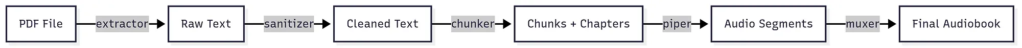 PDF audiobook pipeline from PDF extraction and sanitization through chunking, Piper speech synthesis, and audio muxing