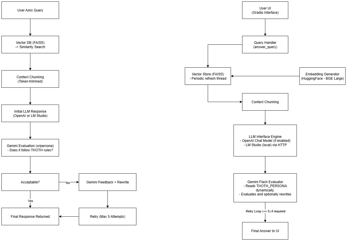Self-evaluating RAG flow and high-level design from user query and FAISS retrieval through LLM response, Gemini evaluation, retries, and final output
